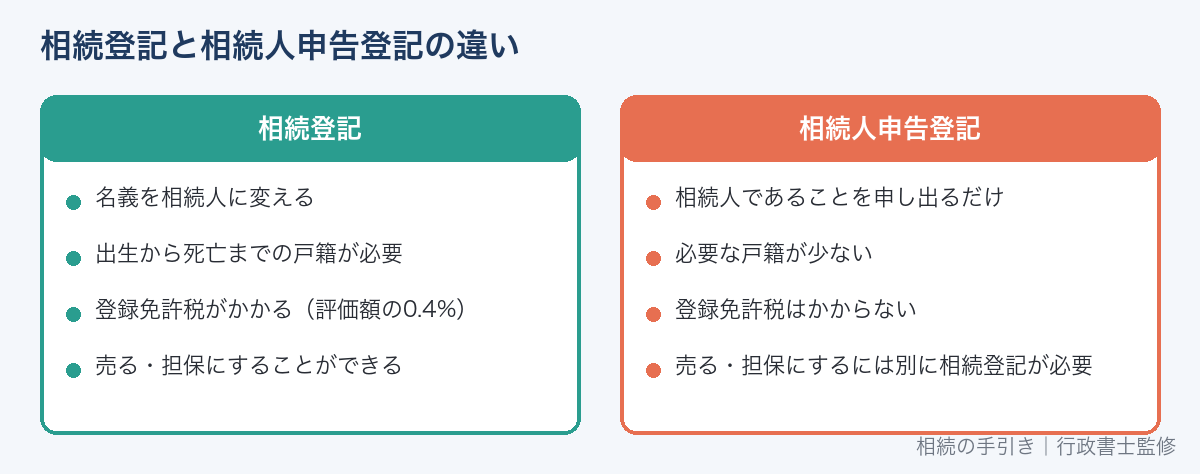 相続登記と相続人申告登記の違い