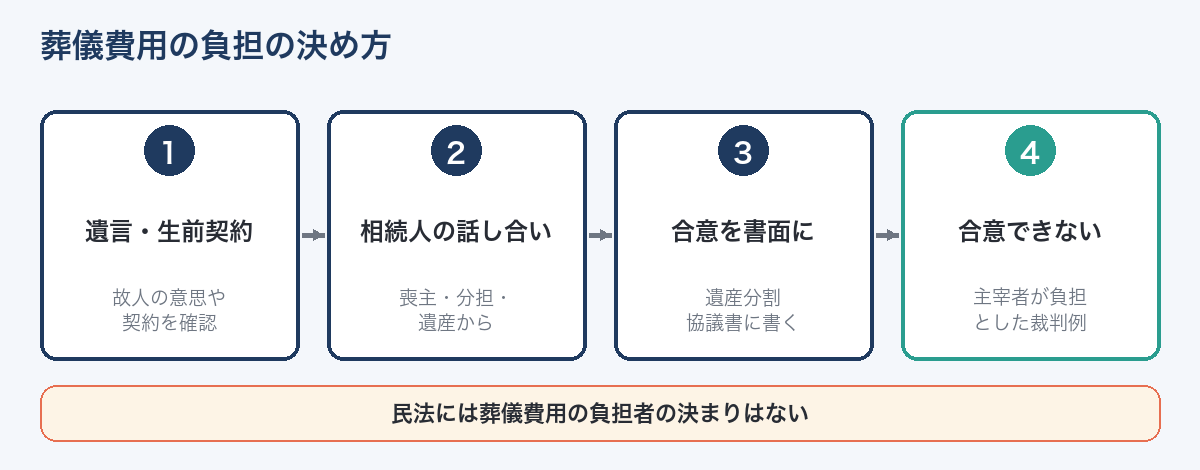 葬儀費用を誰が払うかの決め方