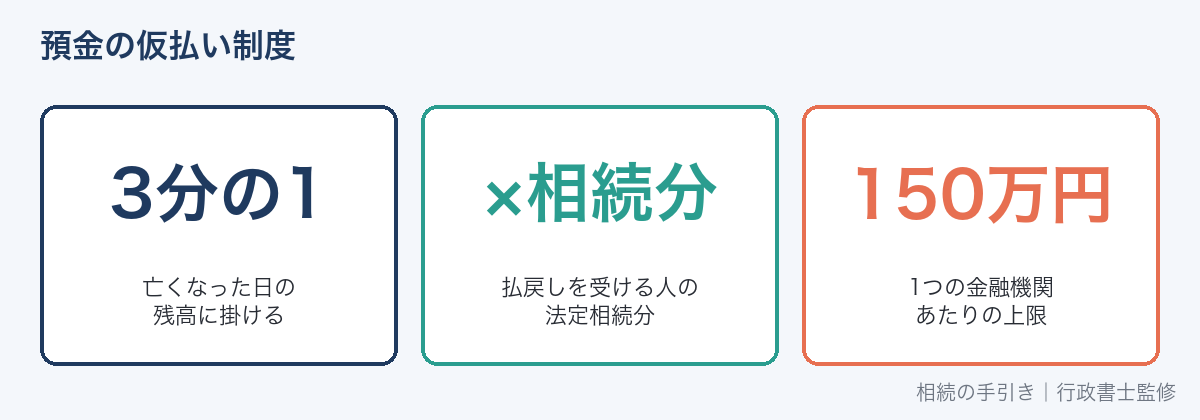 預金の仮払い制度で引き出せる額の計算