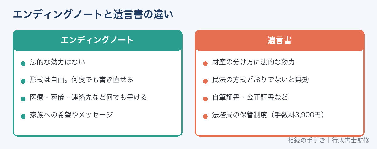 エンディングノートと遺言書の違い