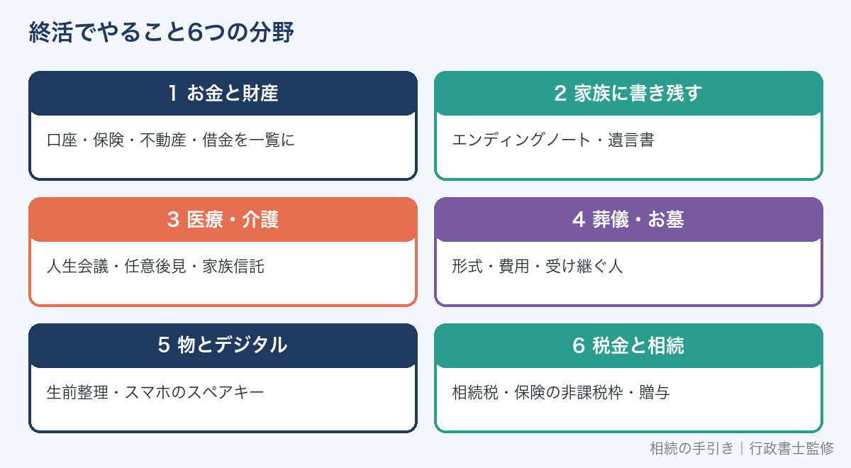 終活でやることの6分野(お金と財産・書き残す・医療と介護・葬儀とお墓・物とデジタル・税金と相続)