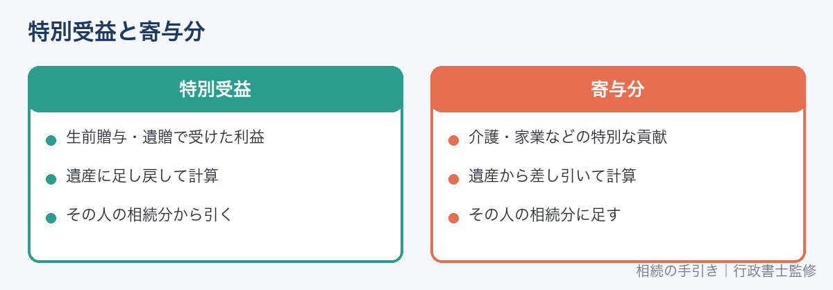 特別受益と寄与分の違い