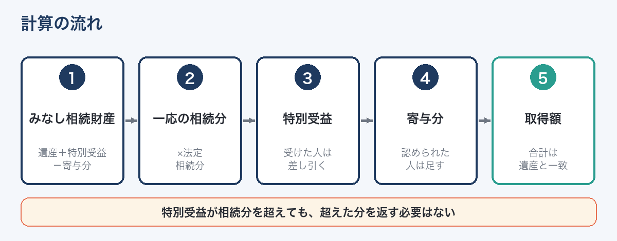 特別受益と寄与分がある場合の計算の流れ