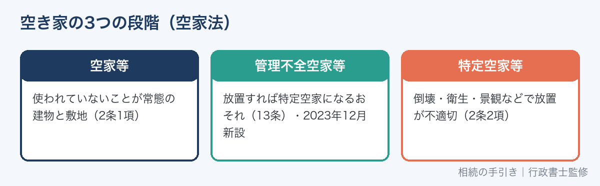空き家・管理不全空家・特定空家の3段階