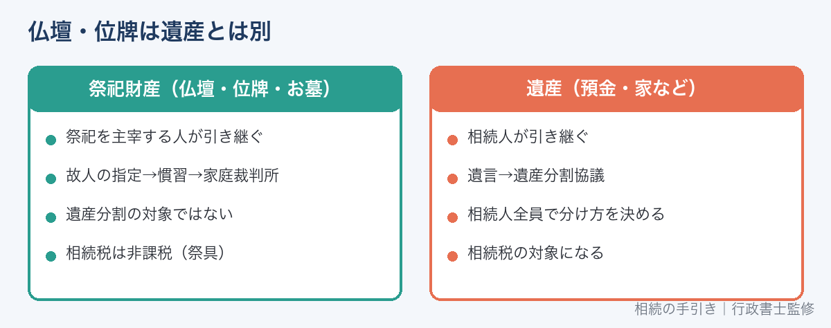 仏壇・位牌(祭祀財産)と遺産の違い