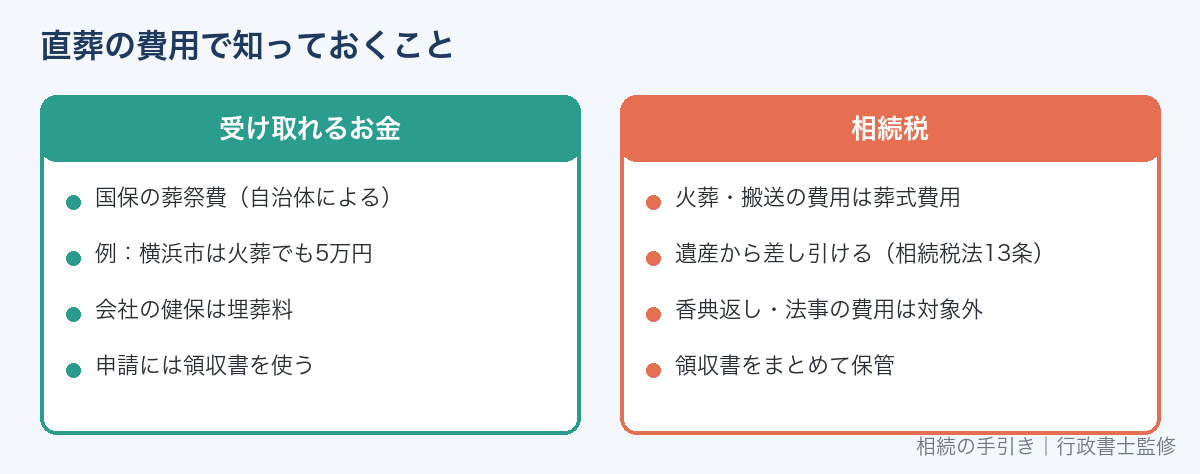 直葬の費用と葬祭費・相続税