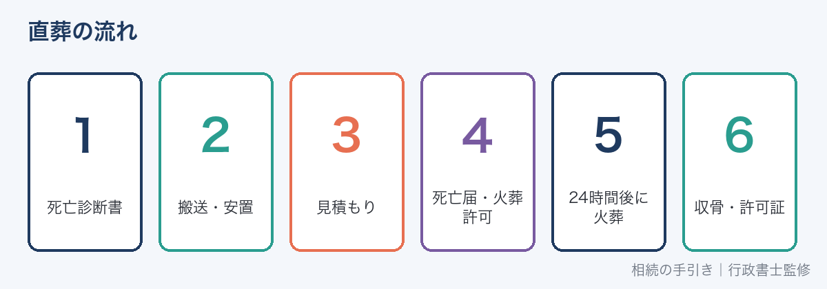 直葬の流れ