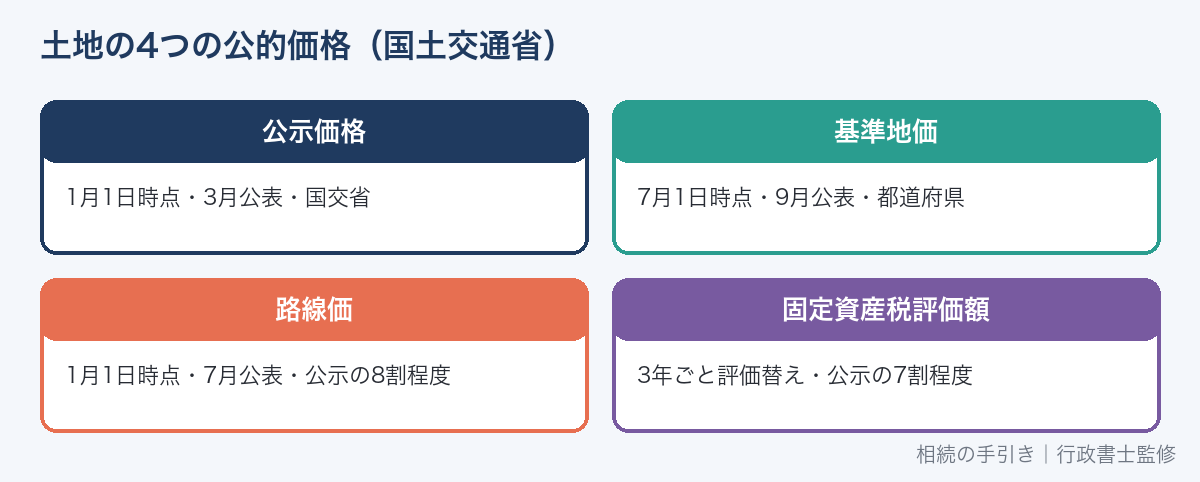土地の4つの公的価格（公示価格・基準地価・路線価・固定資産税評価額）