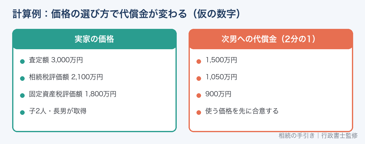 価格の選び方で代償金が変わる計算例