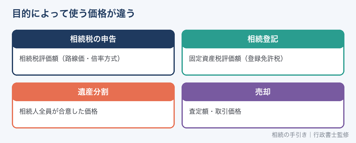 目的別に使う不動産の価格
