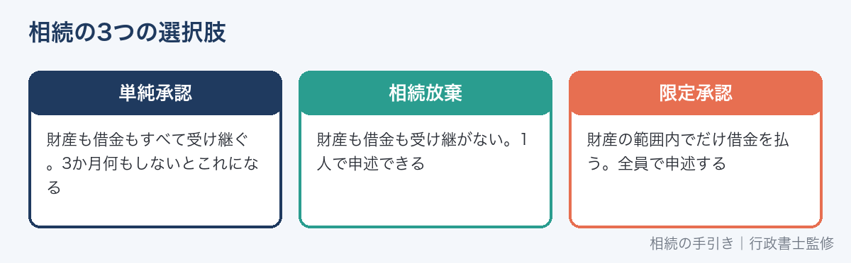 単純承認・相続放棄・限定承認の3つの選択肢