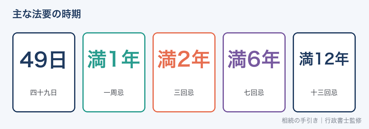 主な法要の時期(四十九日・一周忌・三回忌・七回忌)