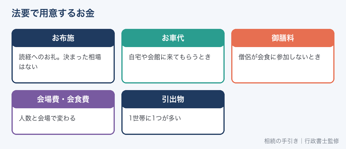 法要で用意するお金の種類