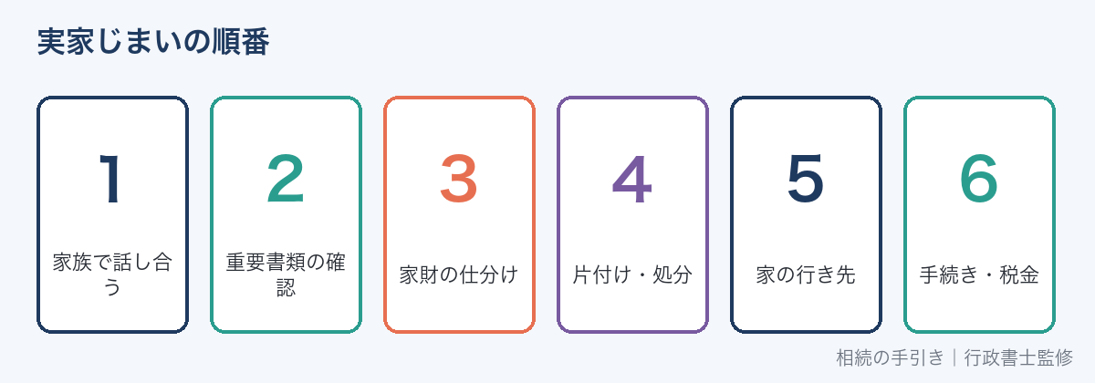 実家じまいの順番