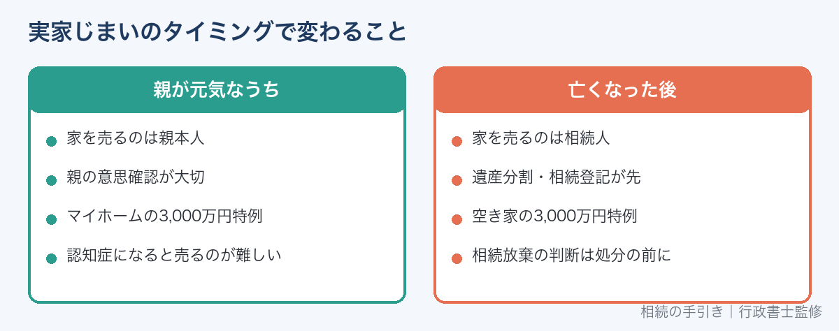実家じまいを親が元気なうちに進める場合と亡くなった後に進める場合