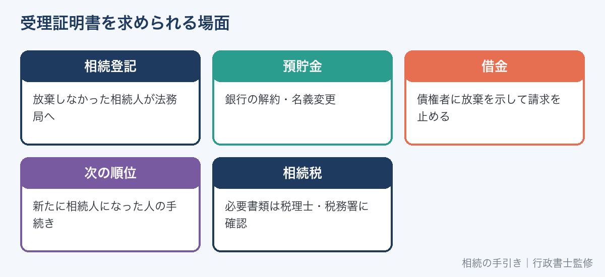 相続放棄申述受理証明書が必要になる5つの場面