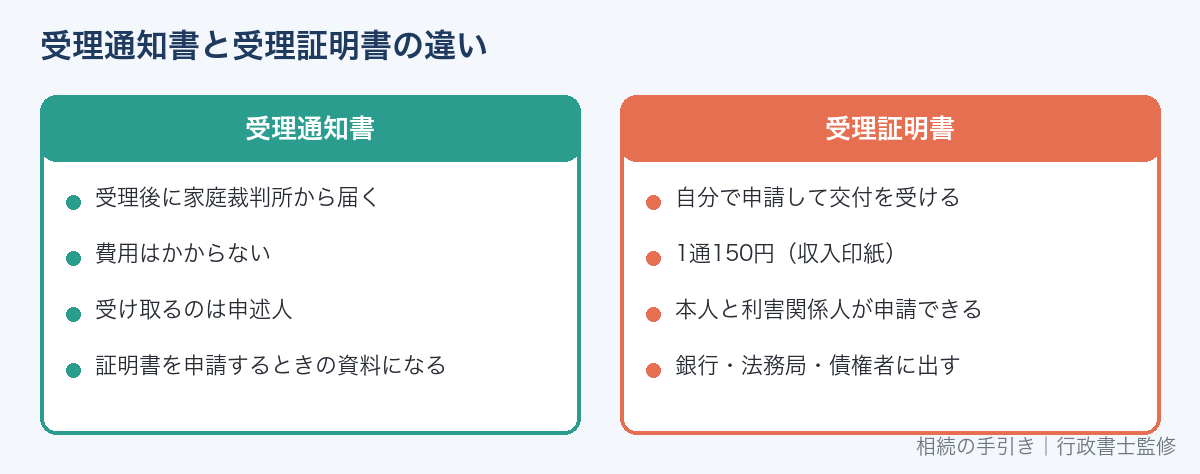 相続放棄申述受理通知書と受理証明書の違い