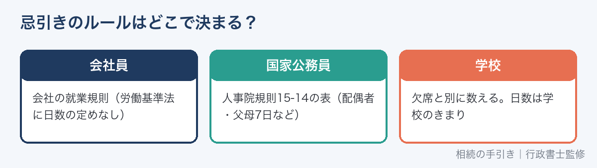 会社員・国家公務員・学校の忌引きのルールの違い