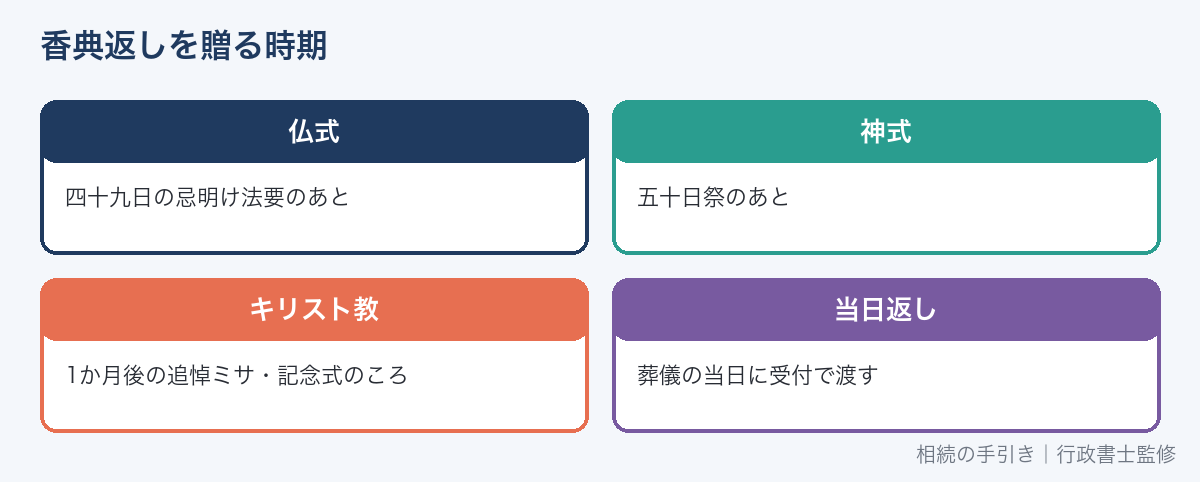 宗教別の香典返しを贈る時期