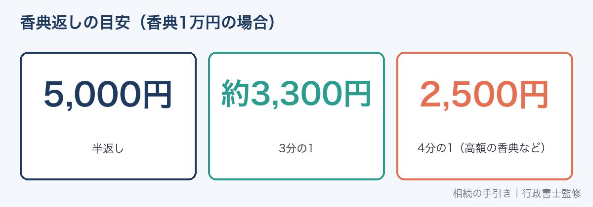 香典返しの金額の目安(半返し・3分の1)