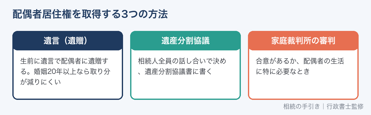 配偶者居住権を取得する3つの方法