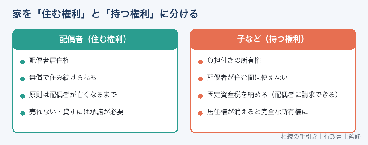配偶者居住権と負担付き所有権の分け方