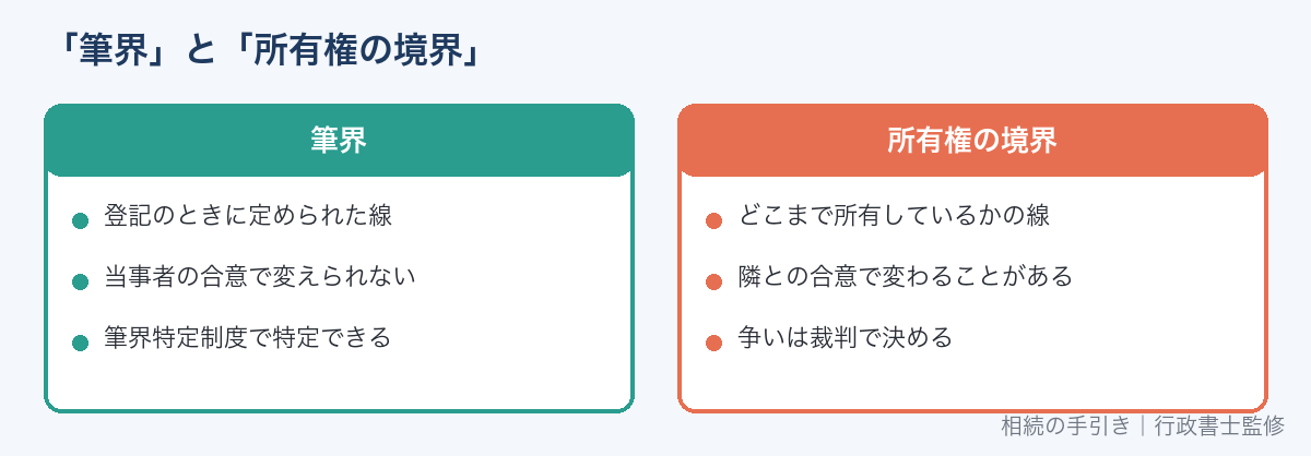 筆界と所有権の境界の違い
