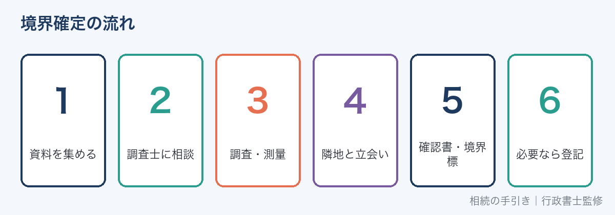 境界確定の流れ