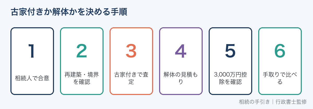 古家付きか解体かを決める手順