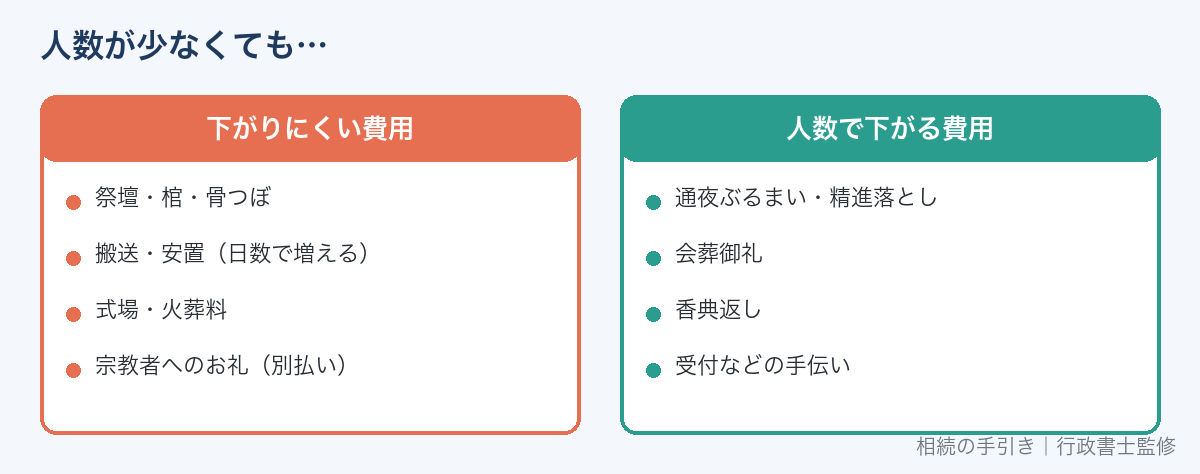 家族葬で人数が減っても下がりにくい費用と下がる費用