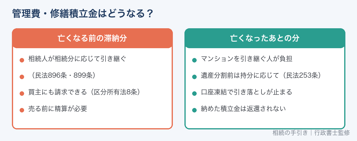 マンションの管理費・修繕積立金の相続での扱い