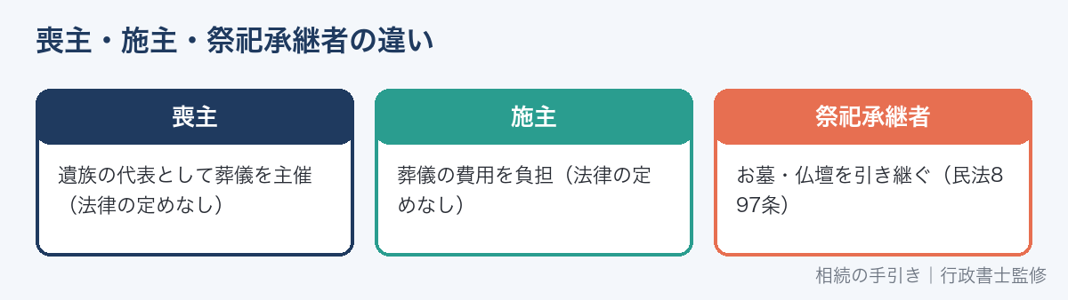 喪主・施主・祭祀承継者の違い