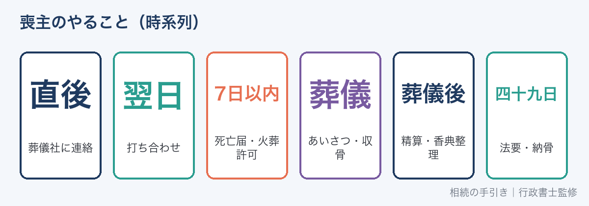 喪主のやること（亡くなってから四十九日まで）