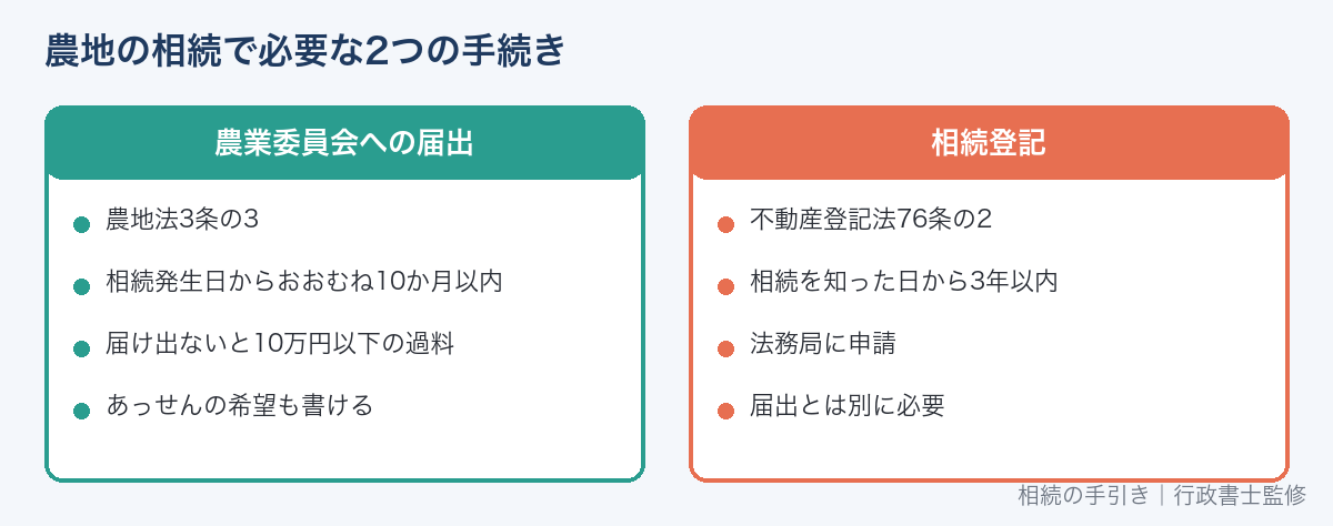 農地を相続したときに必要な2つの手続き