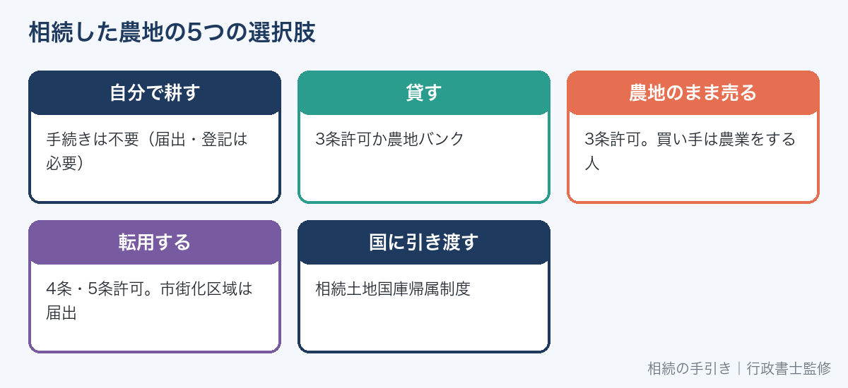 相続した農地の5つの選択肢