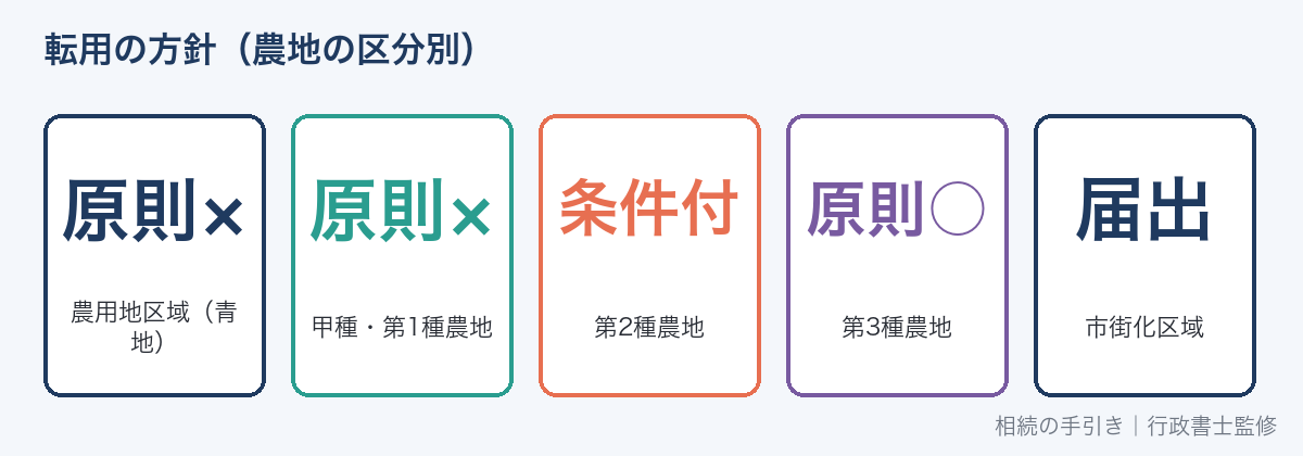 農地の区分ごとの転用の方針