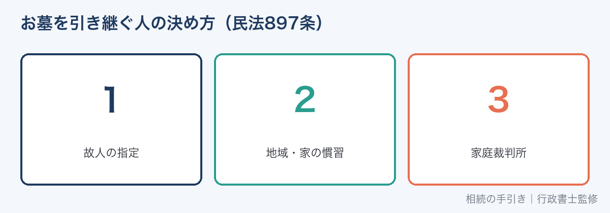 お墓を引き継ぐ人の決め方(民法897条)