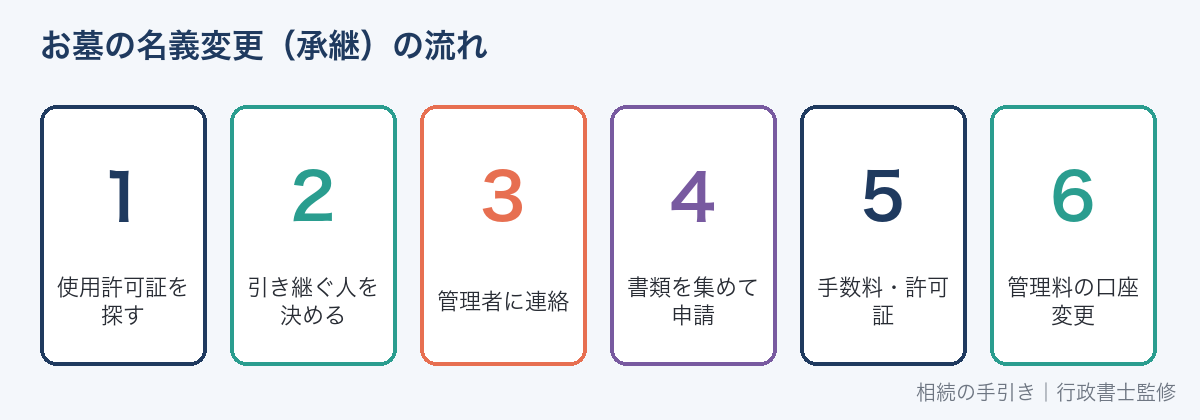お墓の名義変更の流れ