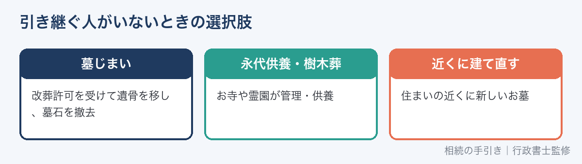 お墓を引き継ぐ人がいないときの選択肢