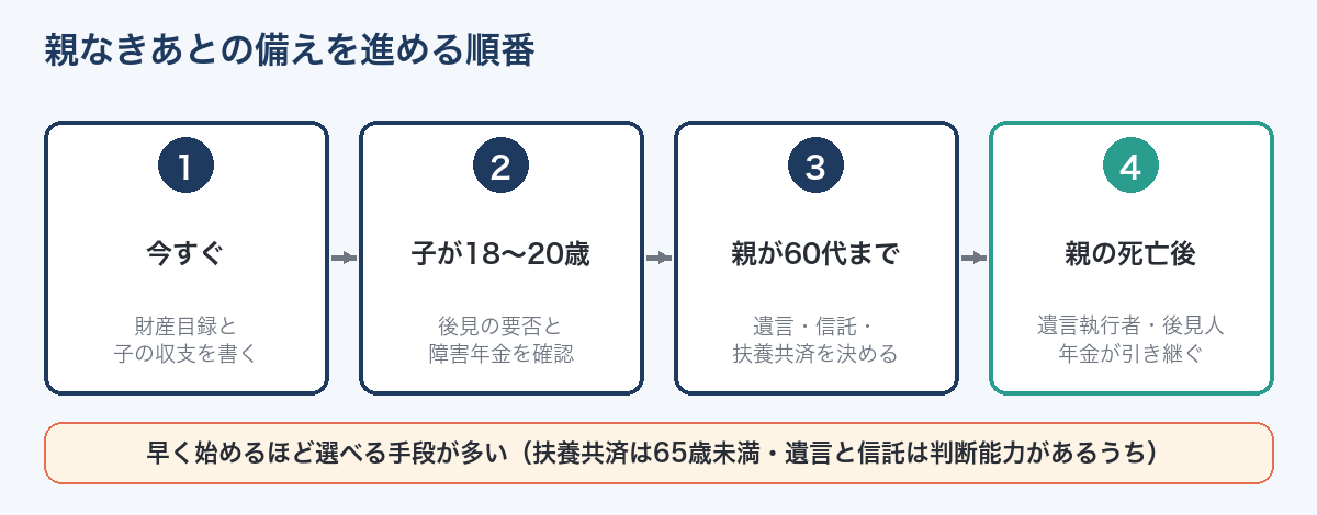 親なきあとの備えを始める順番