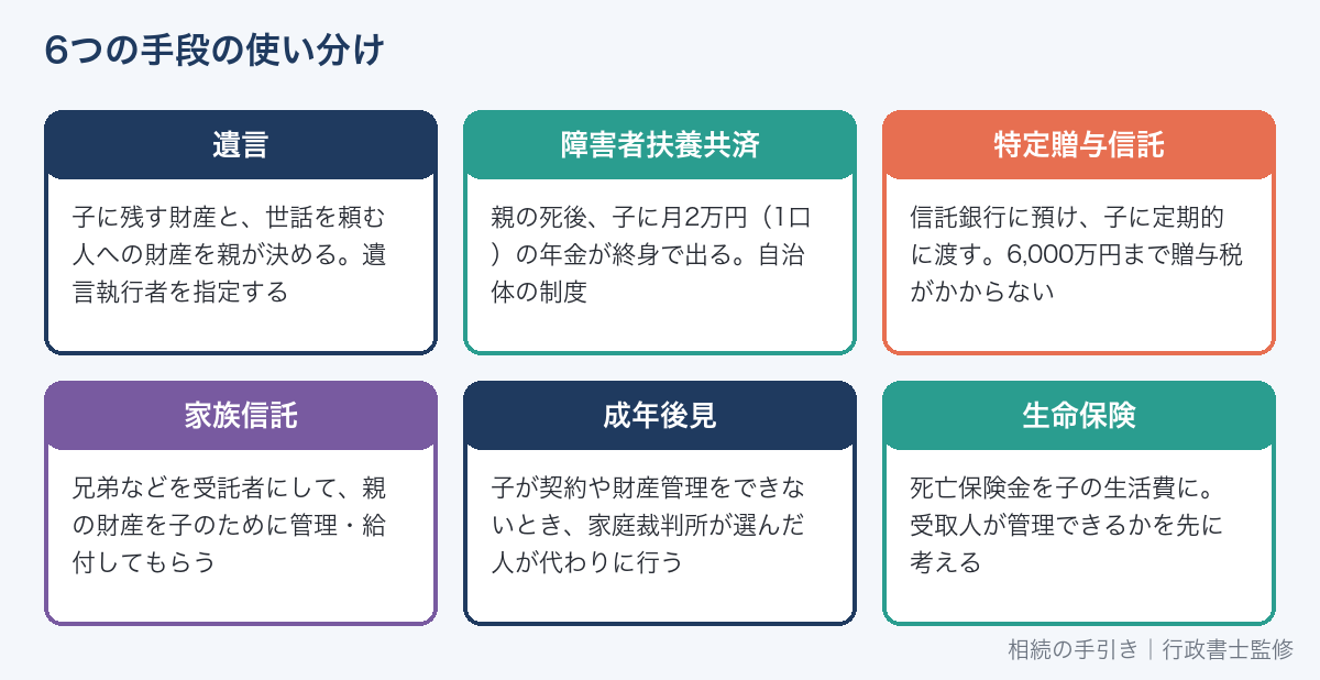 遺言・扶養共済・特定贈与信託・家族信託・成年後見・生命保険の使い分け