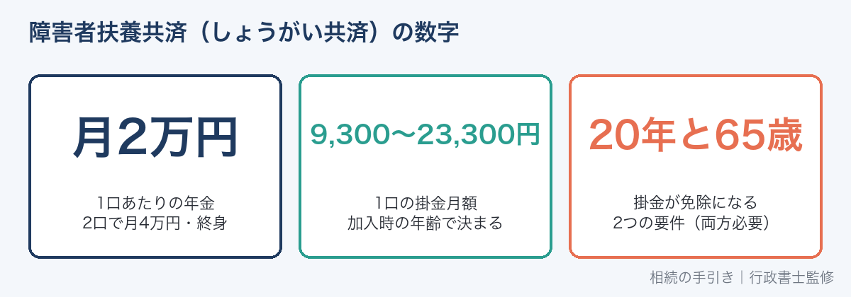 障害者扶養共済の年金額と掛金