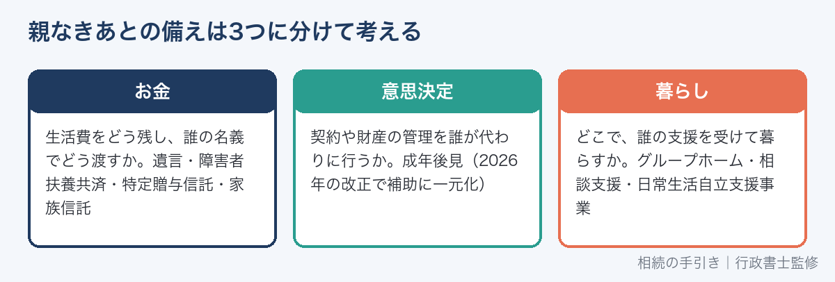 親なきあとの備えは「お金・意思決定・暮らし」の3つ