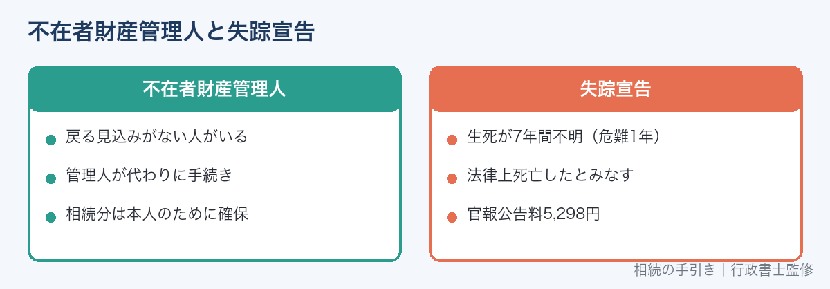 不在者財産管理人と失踪宣告の違い
