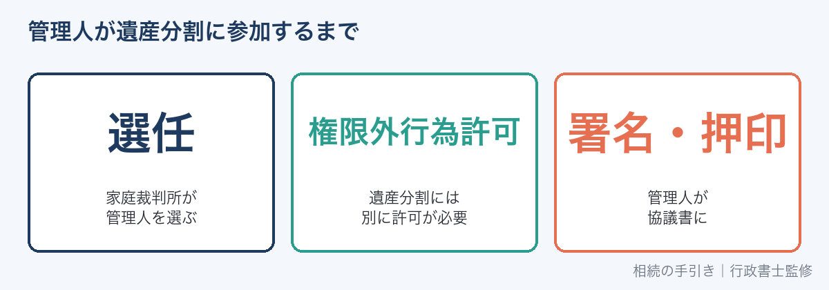 不在者財産管理人が遺産分割をするまでの手続き