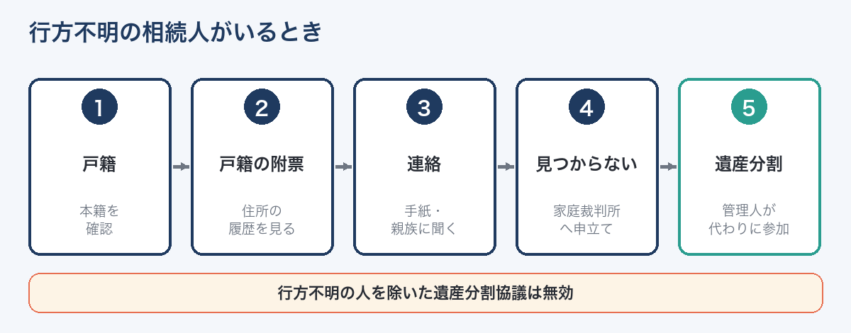 行方不明の相続人がいるときの進め方